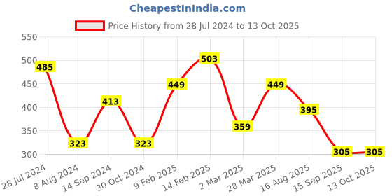 myntra.com JOKER & WITCH Gold-Toned Chain joker & witch Price History Graph from 28 Jul 2024 to 13 Oct 2025