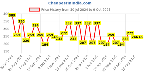 myntra.com JOKER & WITCH Gold-Toned Chain Link Studs Earrings joker & witch Price History Graph from 30 Jul 2024 to 8 Oct 2025