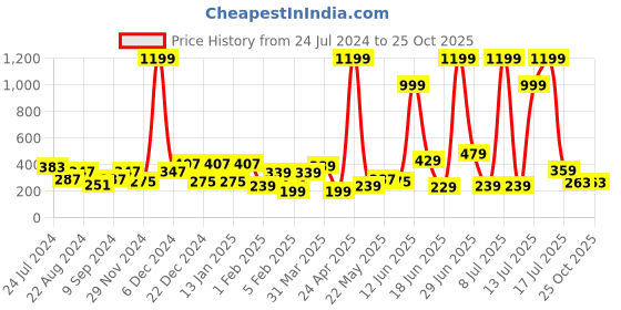 myntra.com JOKER & WITCH Gold-Toned Circular Half Hoop Earrings joker & witch Price History Graph from 24 Jul 2024 to 25 Oct 2025