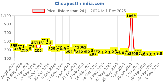 myntra.com JOKER & WITCH Gold-Toned Contemporary Drop Earrings joker & witch Price History Graph from 24 Jul 2024 to 1 Dec 2025
