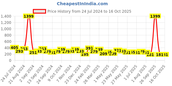 myntra.com JOKER & WITCH Gold-Toned Contemporary Drop Earrings joker & witch Price History Graph from 24 Jul 2024 to 15 Oct 2025