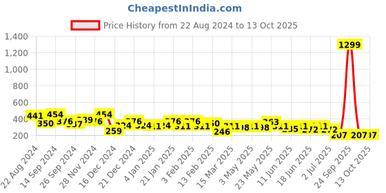 myntra.com JOKER & WITCH Gold-Toned Contemporary Drop Earrings joker & witch Price History Graph from 22 Aug 2024 to 12 Oct 2025