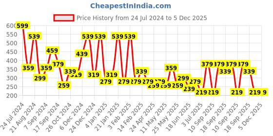 myntra.com JOKER & WITCH Gold-Toned Contemporary Drop Earrings joker & witch Price History Graph from 24 Jul 2024 to 5 Dec 2025