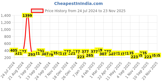 myntra.com JOKER & WITCH Gold-Toned Contemporary Drop Earrings joker & witch Price History Graph from 24 Jul 2024 to 23 Nov 2025