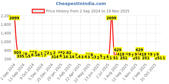 myntra.com JOKER & WITCH Gold-Toned Contemporary Drop Earrings joker & witch Price History Graph from 2 Sep 2024 to 19 Nov 2025