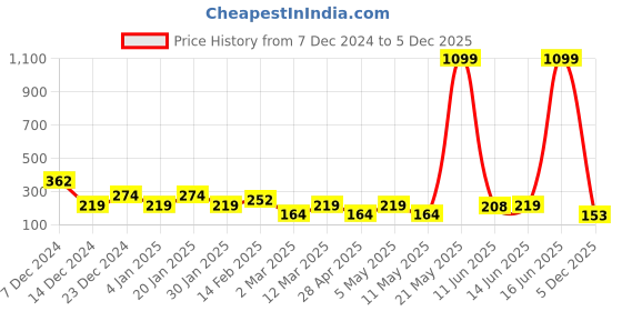 myntra.com JOKER & WITCH Gold-Toned Contemporary Hoop Earrings joker & witch Price History Graph from 7 Dec 2024 to 5 Dec 2025