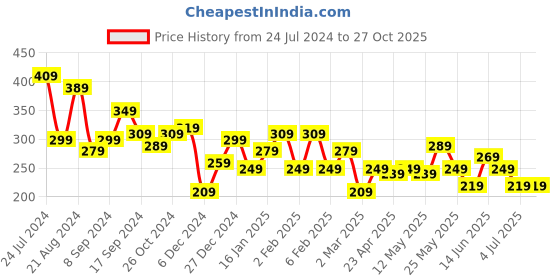 myntra.com JOKER & WITCH Gold-Toned Contemporary Studs Earrings joker & witch Price History Graph from 24 Jul 2024 to 27 Oct 2025