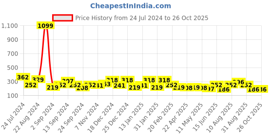 myntra.com JOKER & WITCH Gold-Toned Crescent Shaped Drop Earrings joker & witch Price History Graph from 24 Jul 2024 to 26 Oct 2025