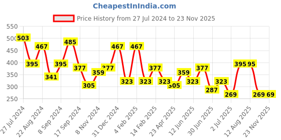 myntra.com JOKER & WITCH Gold-Toned Daze Alphabet Z Necklace joker & witch Price History Graph from 27 Jul 2024 to 23 Nov 2025