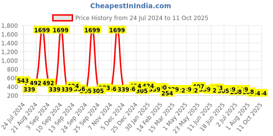 myntra.com JOKER & WITCH Gold-Toned Elfie Hoop Stud Set joker & witch Price History Graph from 24 Jul 2024 to 11 Oct 2025