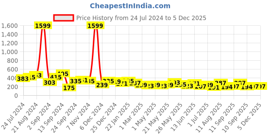 myntra.com JOKER & WITCH Gold-Toned Floral Studs Earrings joker & witch Price History Graph from 24 Jul 2024 to 4 Dec 2025