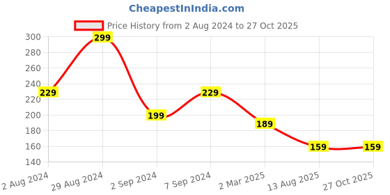 myntra.com JOKER & WITCH Gold-Toned Knot Bracelet joker & witch Price History Graph from 2 Aug 2024 to 26 Oct 2025