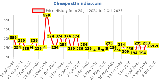 myntra.com JOKER & WITCH Gold-Toned Layered Chain joker & witch Price History Graph from 24 Jul 2024 to 9 Oct 2025