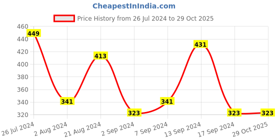 myntra.com JOKER & WITCH Gold-Toned Layered Necklace joker & witch Price History Graph from 26 Jul 2024 to 28 Oct 2025