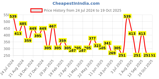 myntra.com JOKER & WITCH Gold-Toned Layered Necklace joker & witch Price History Graph from 24 Jul 2024 to 17 Oct 2025