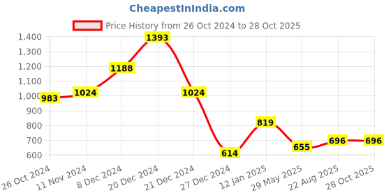 myntra.com JOKER & WITCH Gold-Toned Little Miss Sparkle Jewellery Set joker & witch Price History Graph from 26 Oct 2024 to 27 Oct 2025