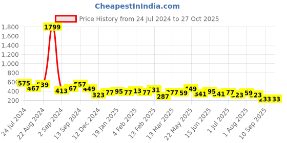 myntra.com JOKER & WITCH Gold-Toned Magus Sun And Moon Shaped Pendant With Chain joker & witch Price History Graph from 24 Jul 2024 to 27 Oct 2025