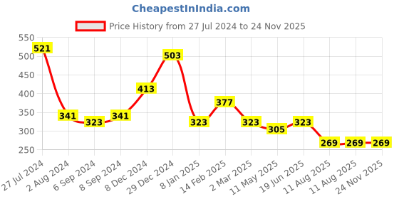 myntra.com JOKER & WITCH Gold-Toned Necklace joker & witch Price History Graph from 27 Jul 2024 to 24 Nov 2025