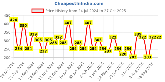 myntra.com JOKER & WITCH Gold-Toned Necklace joker & witch Price History Graph from 24 Jul 2024 to 27 Oct 2025