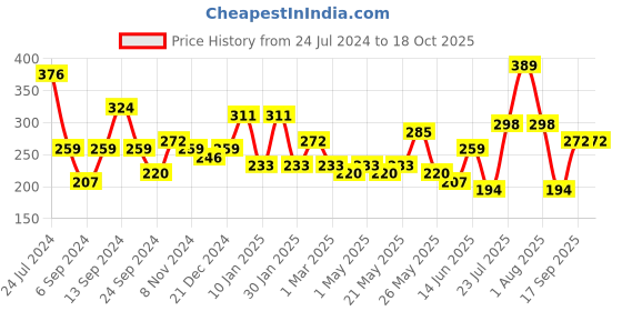 myntra.com JOKER & WITCH Gold-Toned Pearl Shell Link Chain Necklace joker & witch Price History Graph from 24 Jul 2024 to 18 Oct 2025