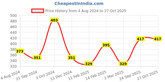 myntra.com JOKER & WITCH Gold-Toned Pink Necklace joker & witch Price History Graph from 4 Aug 2024 to 27 Oct 2025
