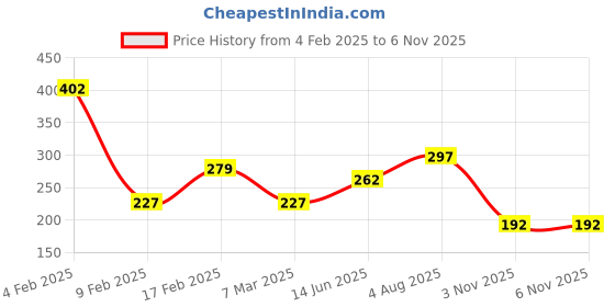 myntra.com JOKER & WITCH Gold-Toned Rainbow Dreams Gold Watch Charm joker & witch Price History Graph from 4 Feb 2025 to 5 Nov 2025