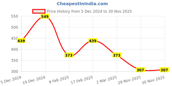 myntra.com JOKER & WITCH Gold-Toned Rhinestone Studded Alphabet E Pendant with Chain joker & witch Price History Graph from 5 Dec 2024 to 29 Nov 2025