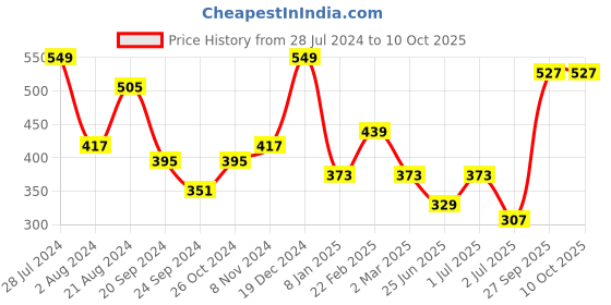 myntra.com JOKER & WITCH Gold-Toned Rhinestone Studded Alphabet V Pendant with Chain joker & witch Price History Graph from 28 Jul 2024 to 10 Oct 2025