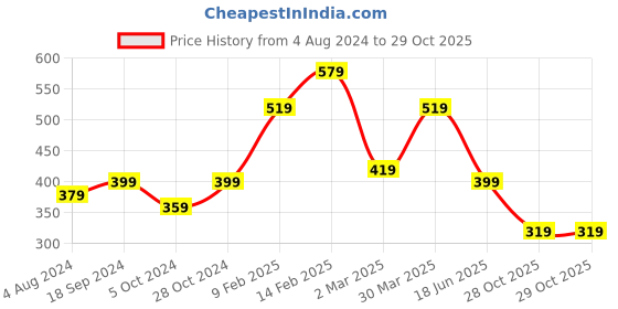 myntra.com JOKER & WITCH Gold- Toned Stone Studded Finger Ring joker & witch Price History Graph from 4 Aug 2024 to 29 Oct 2025