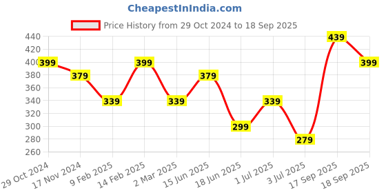 myntra.com JOKER & WITCH Gold-Toned Stone-Studded T Alphabet  Finger Ring joker & witch Price History Graph from 29 Oct 2024 to 18 Sep 2025