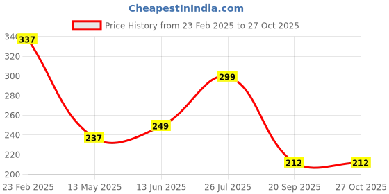 myntra.com JOKER & WITCH Gold-Toned Watch Charm joker & witch Price History Graph from 23 Feb 2025 to 27 Oct 2025