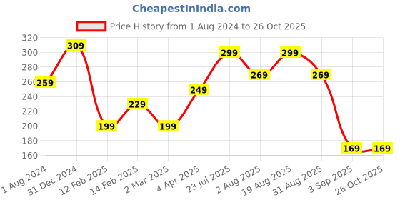 myntra.com JOKER & WITCH Gold-Toned Wraparound Bracelet joker & witch Price History Graph from 1 Aug 2024 to 26 Oct 2025