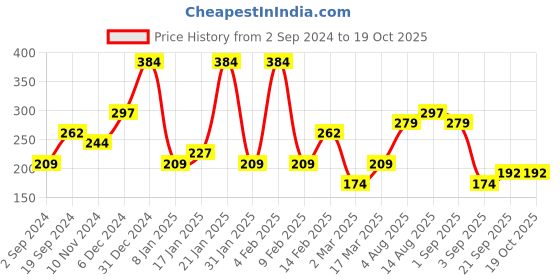 myntra.com JOKER & WITCH Good Luck Silver-Toned Watch Charm joker & witch Price History Graph from 2 Sep 2024 to 18 Oct 2025