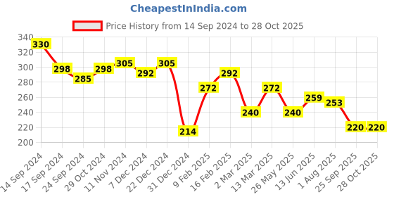 myntra.com JOKER & WITCH Green Textured Finger Ring joker & witch Price History Graph from 14 Sep 2024 to 28 Oct 2025