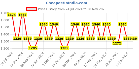 myntra.com JOKER & WITCH Grey & Black Corey & Topanga Couple Watch Gift Set JWCW116 joker & witch Price History Graph from 24 Jul 2024 to 30 Nov 2025