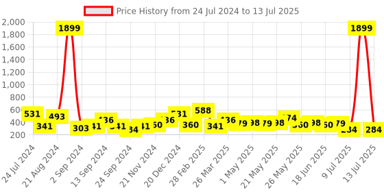 myntra.com JOKER & WITCH Grey Contemporary Drop Earrings joker & witch Price History Graph from 24 Jul 2024 to 13 Jul 2025
