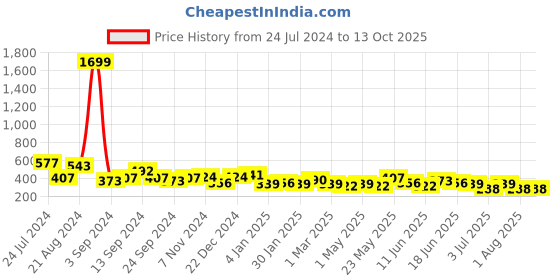 myntra.com JOKER & WITCH Grey Hair Accessory joker & witch Price History Graph from 24 Jul 2024 to 12 Oct 2025
