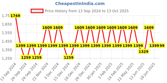 myntra.com JOKER & WITCH Hardin & Tessa Couple Watch Gift Set JWCW95 joker & witch Price History Graph from 13 Sep 2024 to 13 Oct 2025