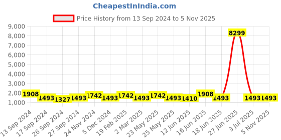 myntra.com JOKER & WITCH Hayura Stainless Steel Watch Gift Set joker & witch Price History Graph from 13 Sep 2024 to 4 Nov 2025