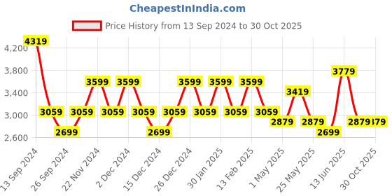 myntra.com JOKER & WITCH His and Her Analogue Watches JWJCW410 joker & witch Price History Graph from 13 Sep 2024 to 29 Oct 2025