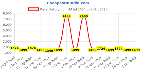 myntra.com Joker & Witch His and Her Chip & Dale Watch Set joker & witch Price History Graph from 24 Jul 2024 to 4 Oct 2025