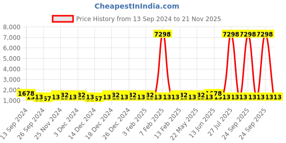 myntra.com Joker & Witch His and Her Couple Watch Gift Set  JWCW51 joker & witch Price History Graph from 13 Sep 2024 to 21 Nov 2025