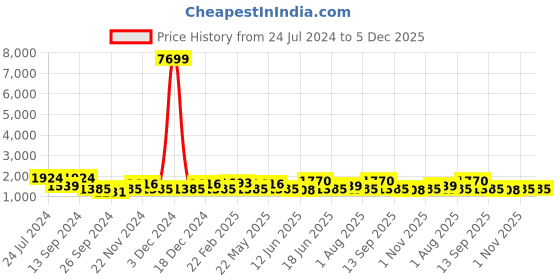myntra.com Joker & Witch His and Her Lady and The Tramp Watch Gift Set joker & witch Price History Graph from 24 Jul 2024 to 5 Dec 2025