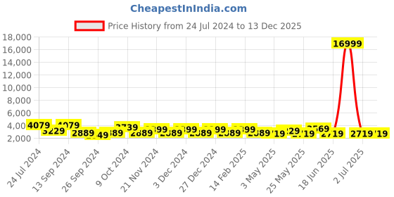myntra.com JOKER & WITCH His and Her Stainless Steel Analogue Watches JWJCW396 joker & witch Price History Graph from 24 Jul 2024 to 13 Dec 2025
