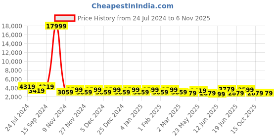 myntra.com JOKER & WITCH His and Her Stainless Steel Analogue Watches JWJCW398 joker & witch Price History Graph from 24 Jul 2024 to 2 Nov 2025