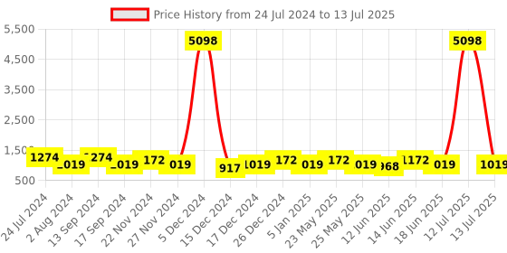 myntra.com JOKER & WITCH Hudson Men's Watch Bracelet Stack joker & witch Price History Graph from 24 Jul 2024 to 13 Jul 2025