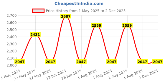 myntra.com JOKER & WITCH Hugh & Deborra Analogue Couple Watches joker & witch Price History Graph from 1 May 2025 to 2 Dec 2025