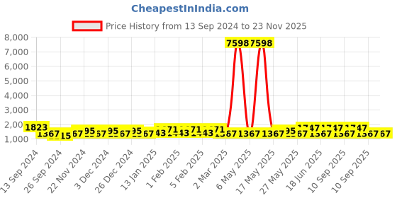 myntra.com JOKER & WITCH Hugs & Kisses Couple Watch Gift Set JWCW286 joker & witch Price History Graph from 13 Sep 2024 to 23 Nov 2025