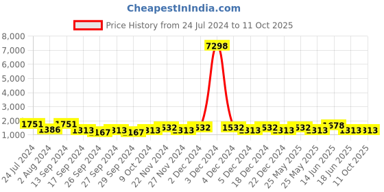 myntra.com JOKER & WITCH Hummus And Pita Couple Watch Gift Set JWCW304 joker & witch Price History Graph from 24 Jul 2024 to 11 Oct 2025