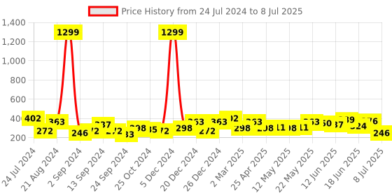 myntra.com JOKER & WITCH Iris Pearl Drop Gold Earring joker & witch Price History Graph from 24 Jul 2024 to 8 Jul 2025
